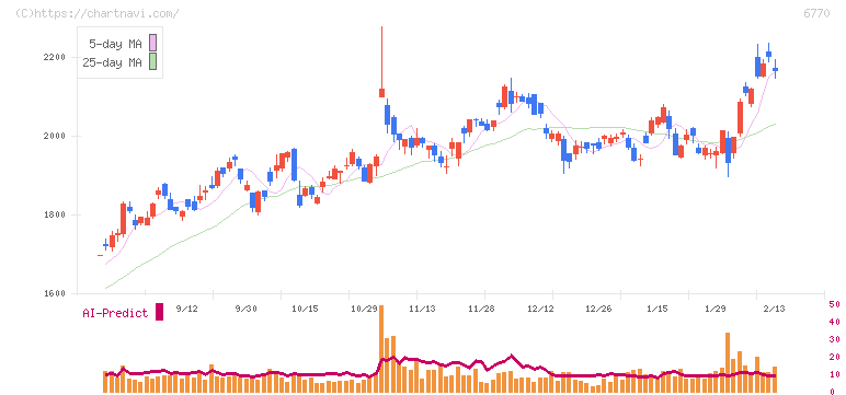 アルプスアルパイン(6770)の日足チャート