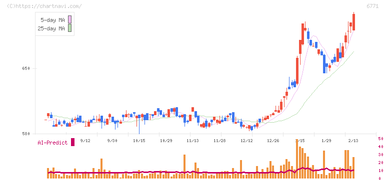 池上通信機(6771)の日足チャート