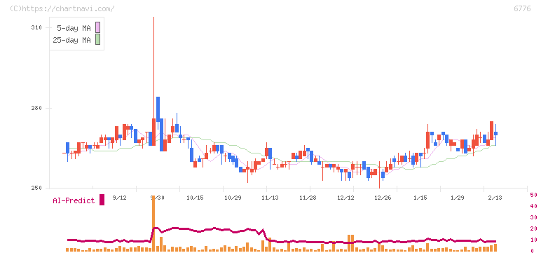 天昇電気工業(6776)の日足チャート