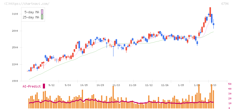 フォスター電機(6794)の日足チャート
