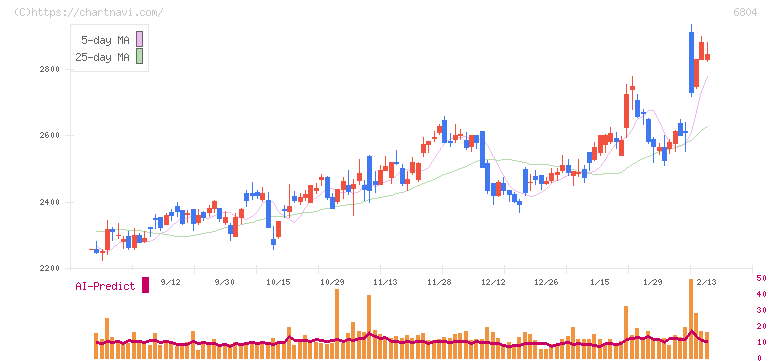 ホシデン(6804)の日足チャート