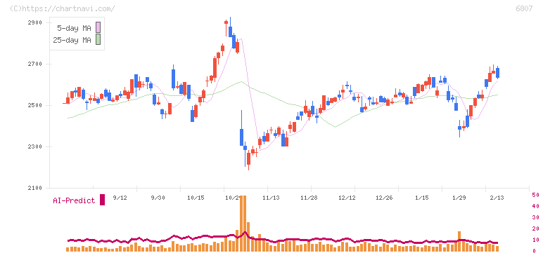 日本航空電子工業(6807)の日足チャート