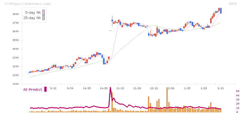 ＴＯＡ(6809)の日足チャート