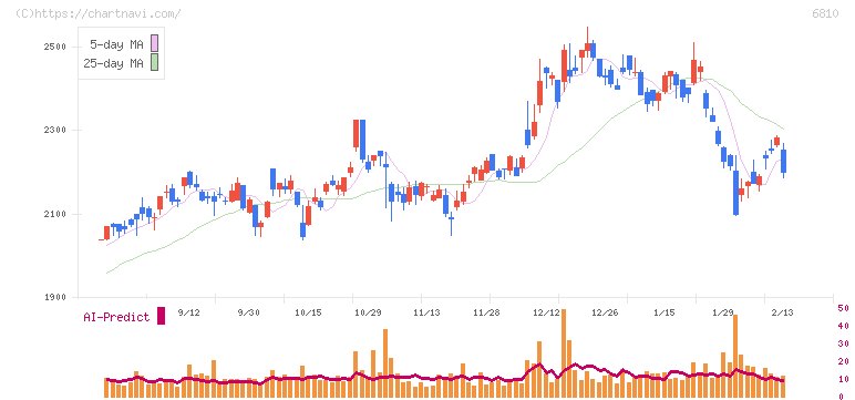マクセル(6810)の日足チャート