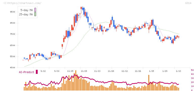 古野電気(6814)の日足チャート