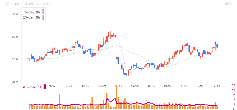 アイコム(6820)の日足チャート