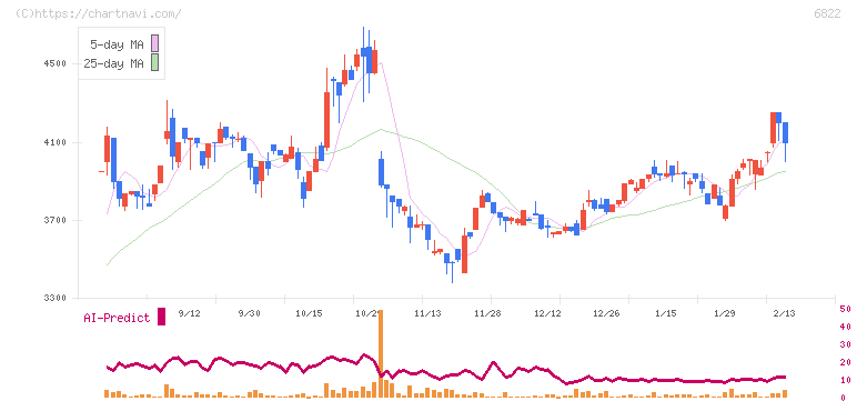 大井電気(6822)の日足チャート
