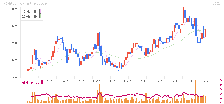 アオイ電子(6832)の日足チャート