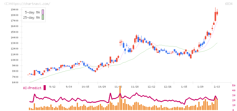精工技研(6834)の日足チャート