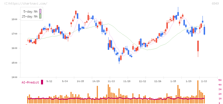 日本光電(6849)の日足チャート