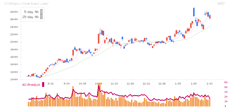 アドバンテスト(6857)の日足チャート
