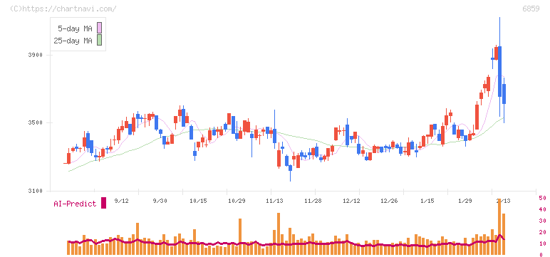 エスペック(6859)の日足チャート
