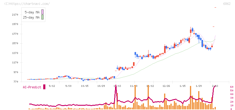 ミナトホールディングス(6862)の日足チャート