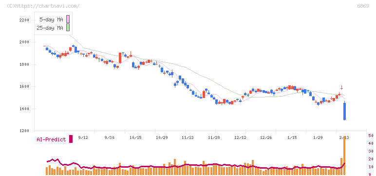 シスメックス(6869)の日足チャート