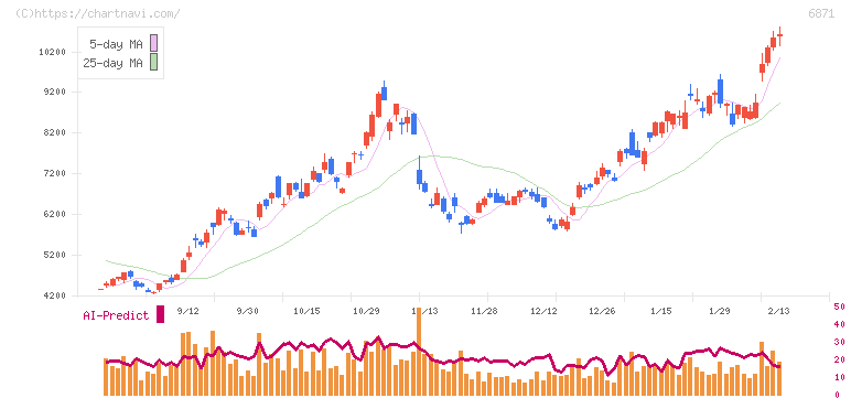 日本マイクロニクス(6871)の日足チャート