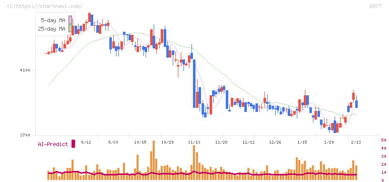 ＯＢＡＲＡ　ＧＲＯＵＰ(6877)の日足チャート
