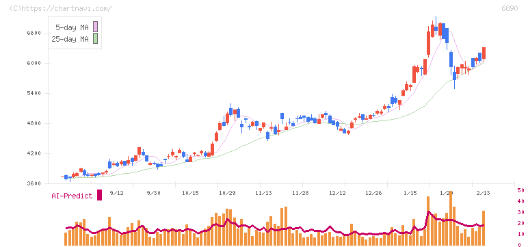 フェローテック(6890)の日足チャート