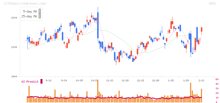 デンソー(6902)の日足チャート