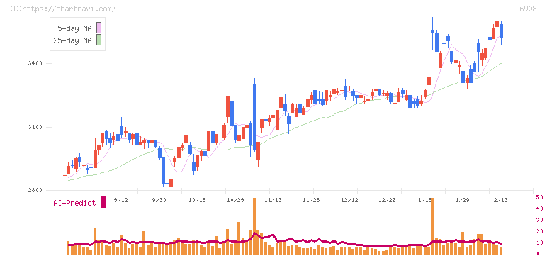 イリソ電子工業(6908)の日足チャート