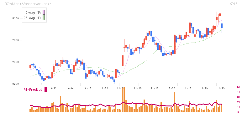 アバールデータ(6918)の日足チャート