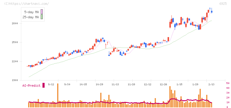 ウシオ電機(6925)の日足チャート