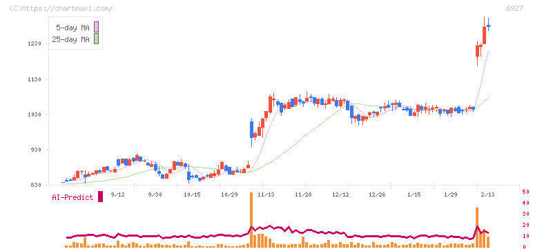 ヘリオス　テクノ　ホールディング(6927)の日足チャート