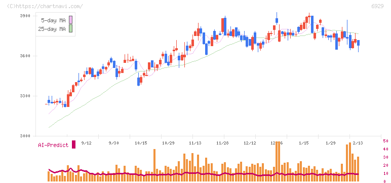 日本セラミック(6929)の日足チャート