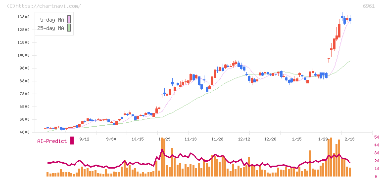 エンプラス(6961)の日足チャート