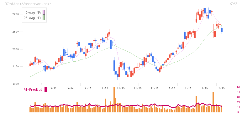 ローム(6963)の日足チャート