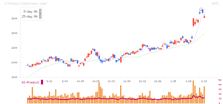 京セラ(6971)の日足チャート