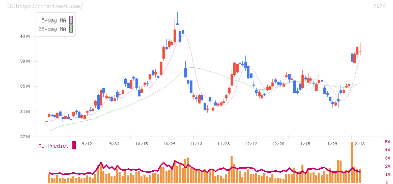 太陽誘電(6976)の日足チャート