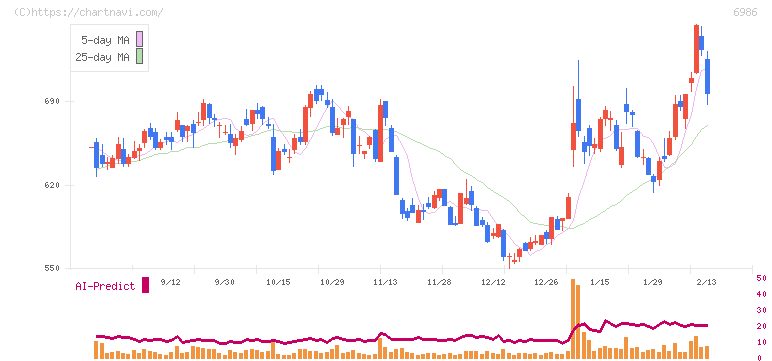 双葉電子工業(6986)の日足チャート