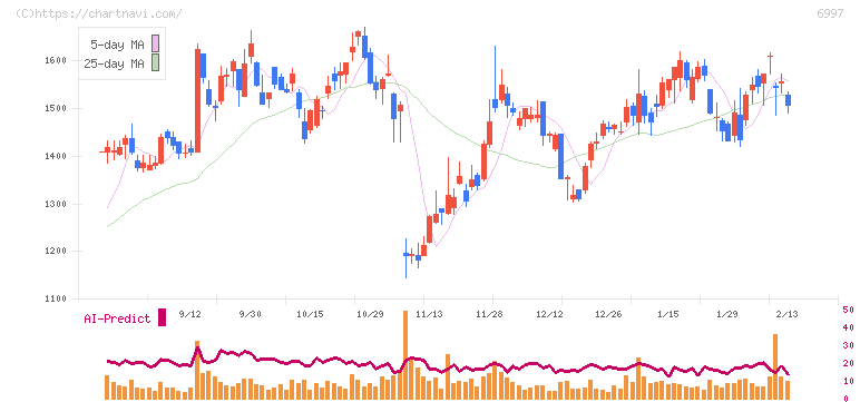 日本ケミコン(6997)の日足チャート
