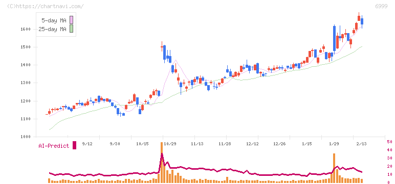 ＫＯＡ(6999)の日足チャート