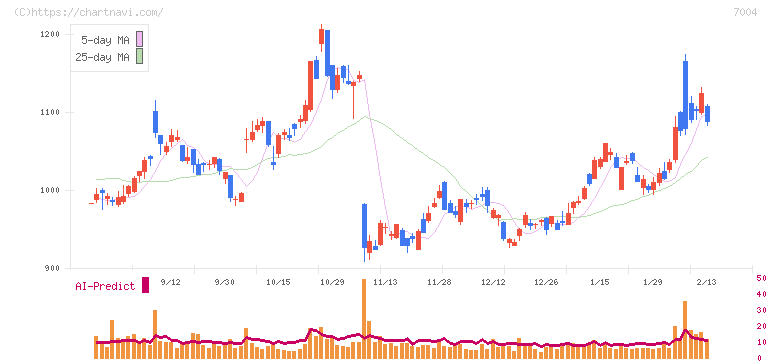 カナデビア(7004)の日足チャート