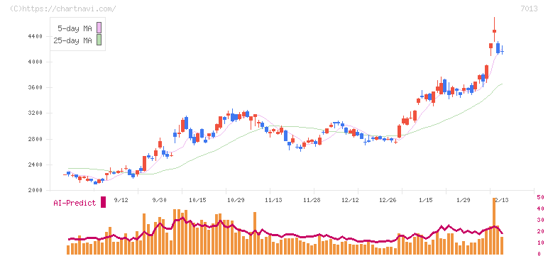 ＩＨＩ(7013)の日足チャート