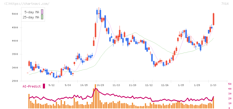名村造船所(7014)の日足チャート