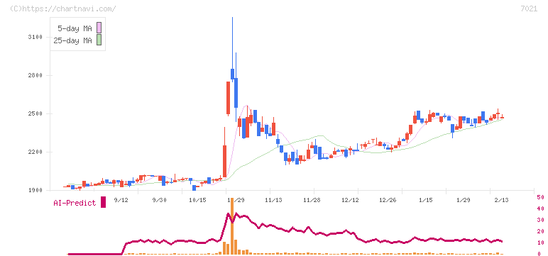 ニッチツ(7021)の日足チャート