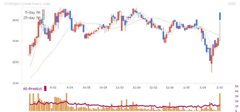 スプリックス(7030)の日足チャート