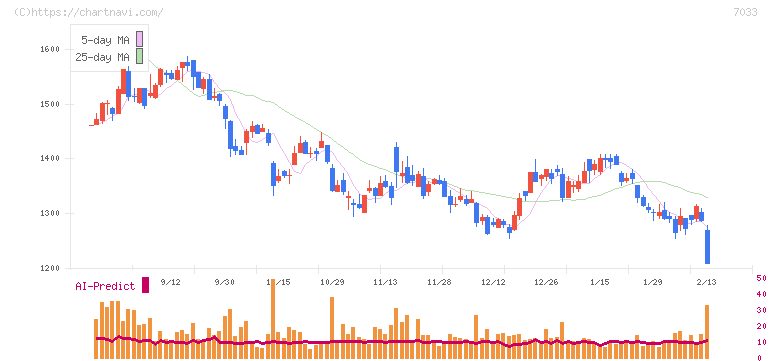 マネジメントソリューションズ(7033)の日足チャート