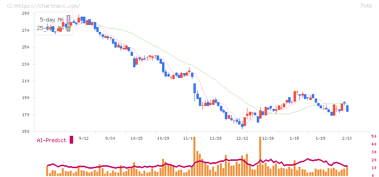 ベルトラ(7048)の日足チャート