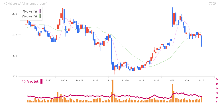 コプロ・ホールディングス(7059)の日足チャート