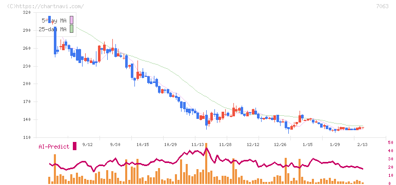 Ｂｉｒｄｍａｎ(7063)の日足チャート