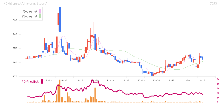 アディッシュ(7093)の日足チャート