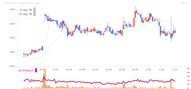 クラシコム(7110)の日足チャート