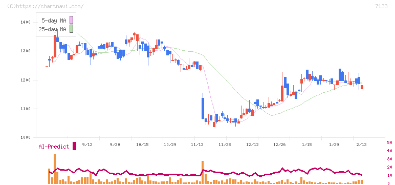 ＨＹＵＧＡ　ＰＲＩＭＡＲＹ　ＣＡＲＥ(7133)の日足チャート