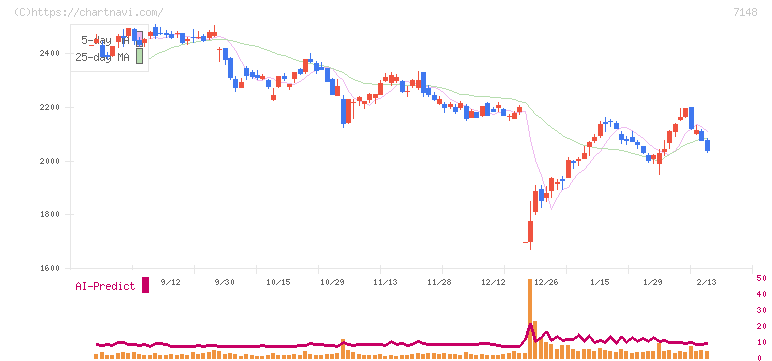 ＦＰＧ(7148)の日足チャート