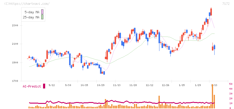 ジャパンインベストメントアドバイザー(7172)の日足チャート