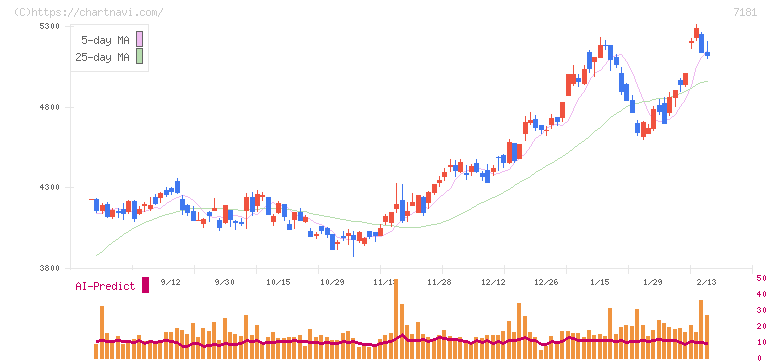 かんぽ生命保険(7181)の日足チャート