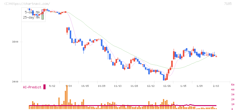 ヒロセ通商(7185)の日足チャート
